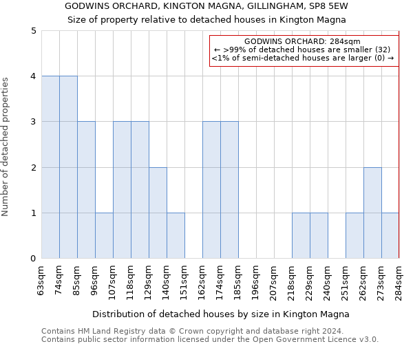 GODWINS ORCHARD, KINGTON MAGNA, GILLINGHAM, SP8 5EW: Size of property relative to detached houses in Kington Magna
