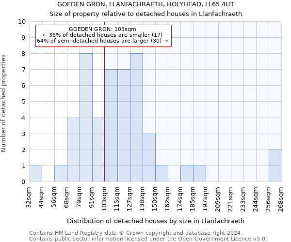 GOEDEN GRON, LLANFACHRAETH, HOLYHEAD, LL65 4UT: Size of property relative to detached houses in Llanfachraeth