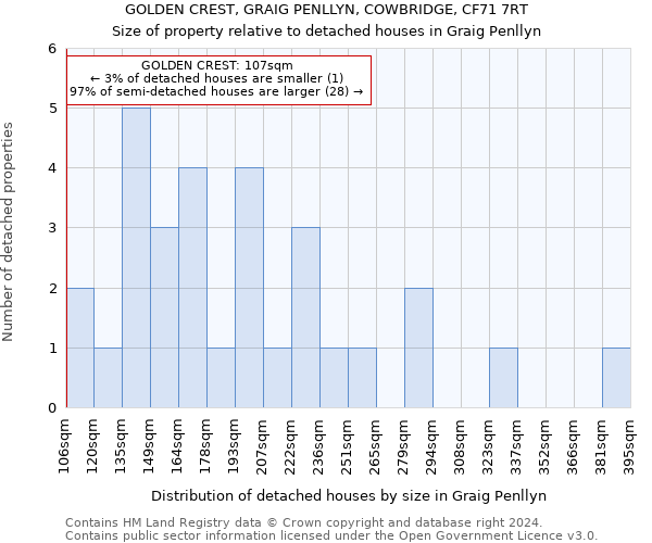 GOLDEN CREST, GRAIG PENLLYN, COWBRIDGE, CF71 7RT: Size of property relative to detached houses in Graig Penllyn