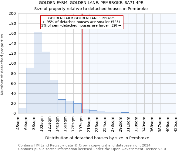 GOLDEN FARM, GOLDEN LANE, PEMBROKE, SA71 4PR: Size of property relative to detached houses in Pembroke