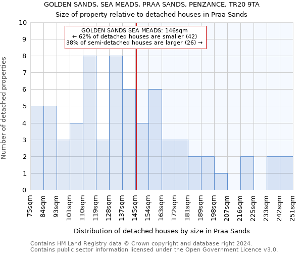 GOLDEN SANDS, SEA MEADS, PRAA SANDS, PENZANCE, TR20 9TA: Size of property relative to detached houses in Praa Sands