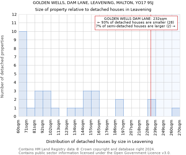 GOLDEN WELLS, DAM LANE, LEAVENING, MALTON, YO17 9SJ: Size of property relative to detached houses in Leavening