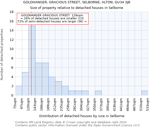 GOLDHANGER, GRACIOUS STREET, SELBORNE, ALTON, GU34 3JB: Size of property relative to detached houses in Selborne