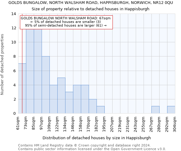GOLDS BUNGALOW, NORTH WALSHAM ROAD, HAPPISBURGH, NORWICH, NR12 0QU: Size of property relative to detached houses in Happisburgh