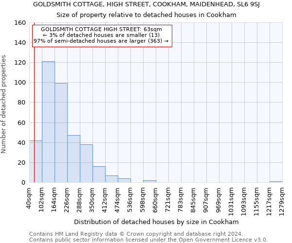 GOLDSMITH COTTAGE, HIGH STREET, COOKHAM, MAIDENHEAD, SL6 9SJ: Size of property relative to detached houses in Cookham