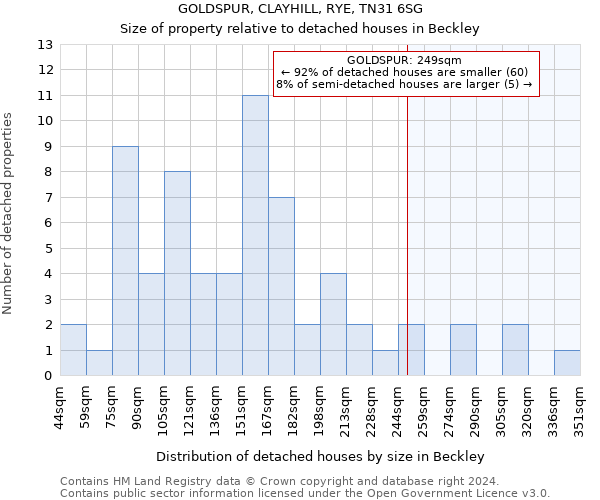 GOLDSPUR, CLAYHILL, RYE, TN31 6SG: Size of property relative to detached houses in Beckley