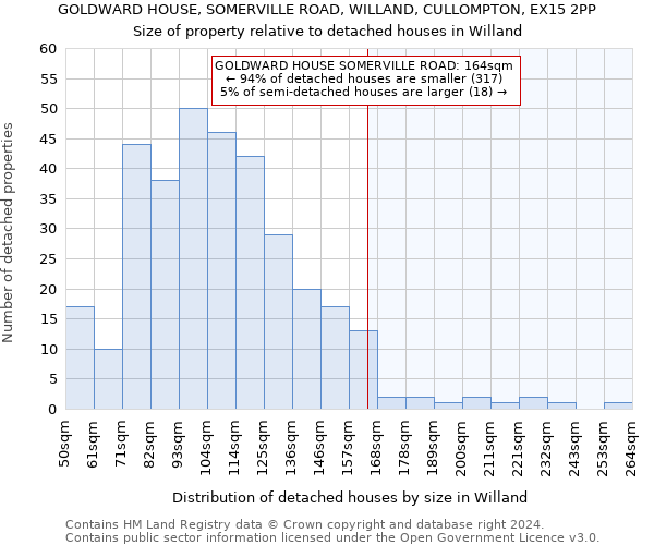 GOLDWARD HOUSE, SOMERVILLE ROAD, WILLAND, CULLOMPTON, EX15 2PP: Size of property relative to detached houses in Willand