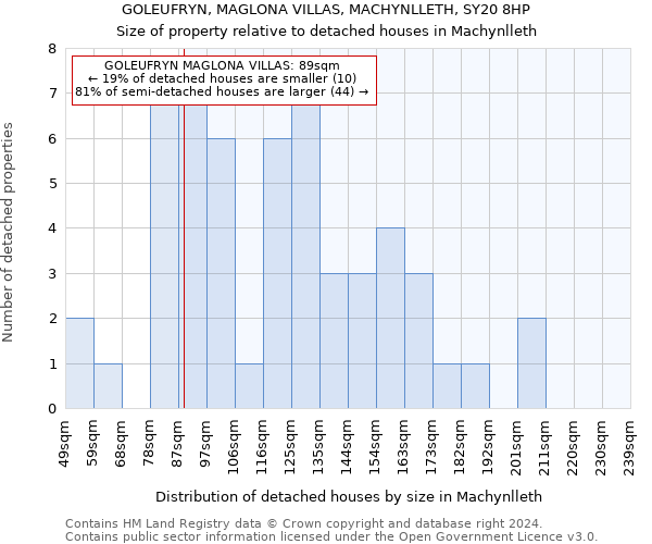 GOLEUFRYN, MAGLONA VILLAS, MACHYNLLETH, SY20 8HP: Size of property relative to detached houses in Machynlleth
