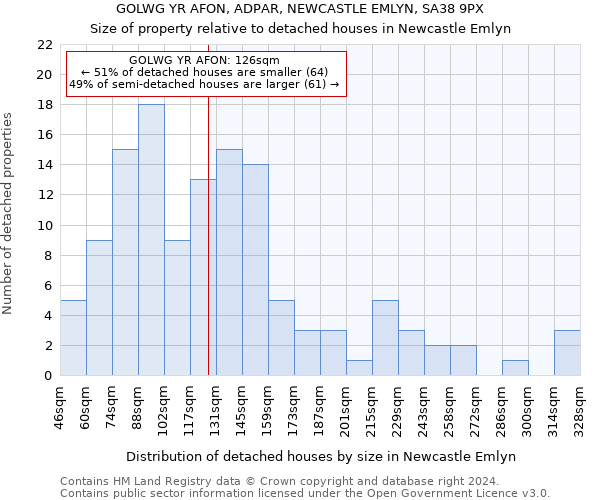 GOLWG YR AFON, ADPAR, NEWCASTLE EMLYN, SA38 9PX: Size of property relative to detached houses in Newcastle Emlyn