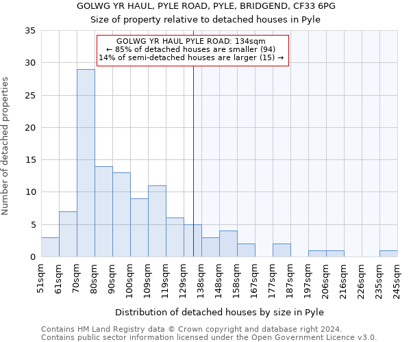 GOLWG YR HAUL, PYLE ROAD, PYLE, BRIDGEND, CF33 6PG: Size of property relative to detached houses in Pyle