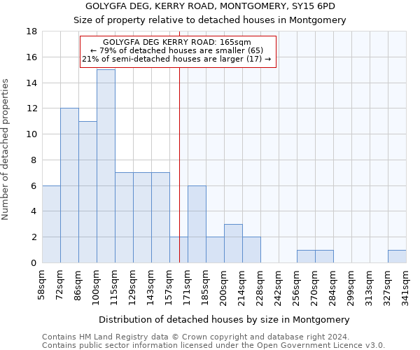 GOLYGFA DEG, KERRY ROAD, MONTGOMERY, SY15 6PD: Size of property relative to detached houses in Montgomery
