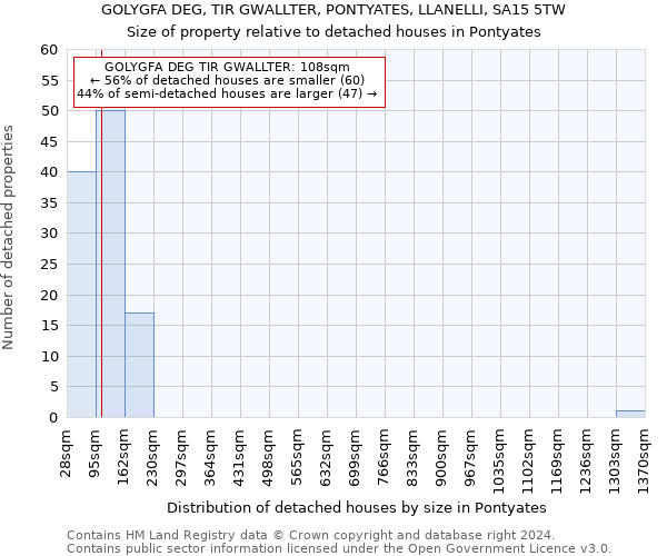 GOLYGFA DEG, TIR GWALLTER, PONTYATES, LLANELLI, SA15 5TW: Size of property relative to detached houses in Pontyates