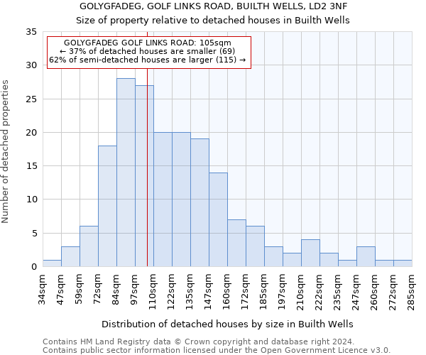 GOLYGFADEG, GOLF LINKS ROAD, BUILTH WELLS, LD2 3NF: Size of property relative to detached houses in Builth Wells