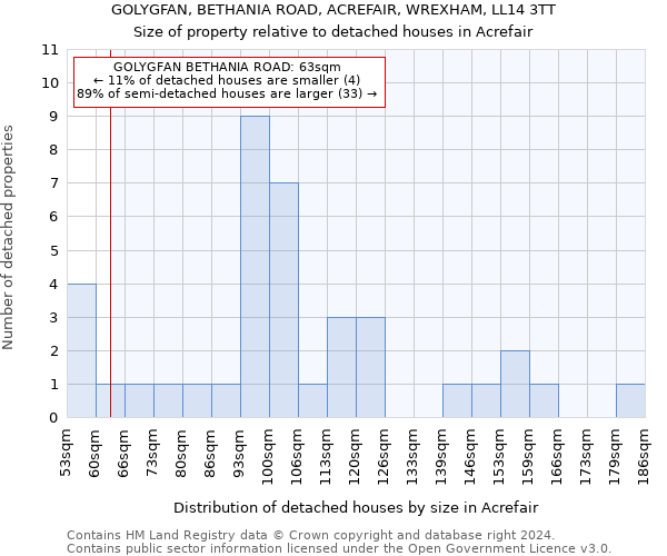 GOLYGFAN, BETHANIA ROAD, ACREFAIR, WREXHAM, LL14 3TT: Size of property relative to detached houses in Acrefair