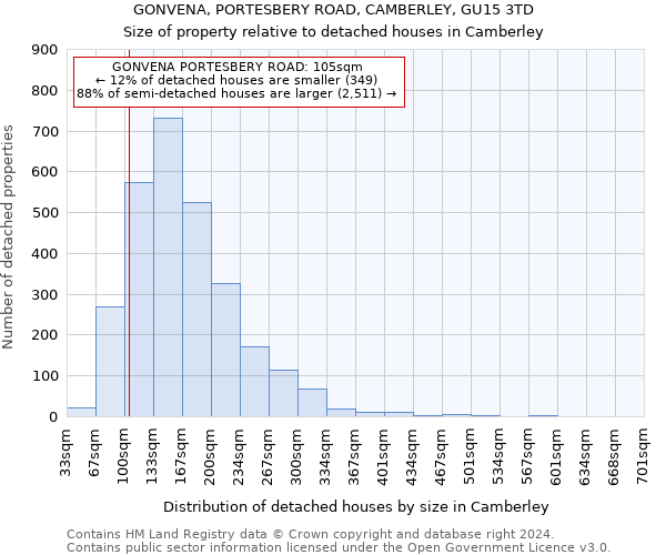 GONVENA, PORTESBERY ROAD, CAMBERLEY, GU15 3TD: Size of property relative to detached houses in Camberley