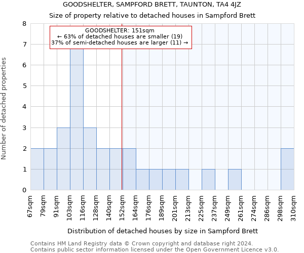 GOODSHELTER, SAMPFORD BRETT, TAUNTON, TA4 4JZ: Size of property relative to detached houses in Sampford Brett