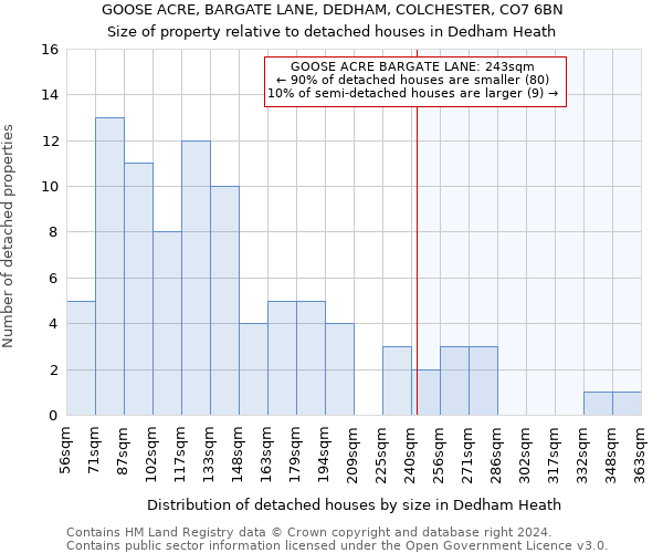 GOOSE ACRE, BARGATE LANE, DEDHAM, COLCHESTER, CO7 6BN: Size of property relative to detached houses in Dedham Heath