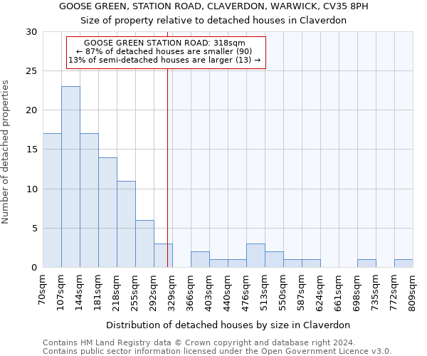 GOOSE GREEN, STATION ROAD, CLAVERDON, WARWICK, CV35 8PH: Size of property relative to detached houses in Claverdon