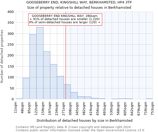 GOOSEBERRY END, KINGSHILL WAY, BERKHAMSTED, HP4 3TP: Size of property relative to detached houses in Berkhamsted