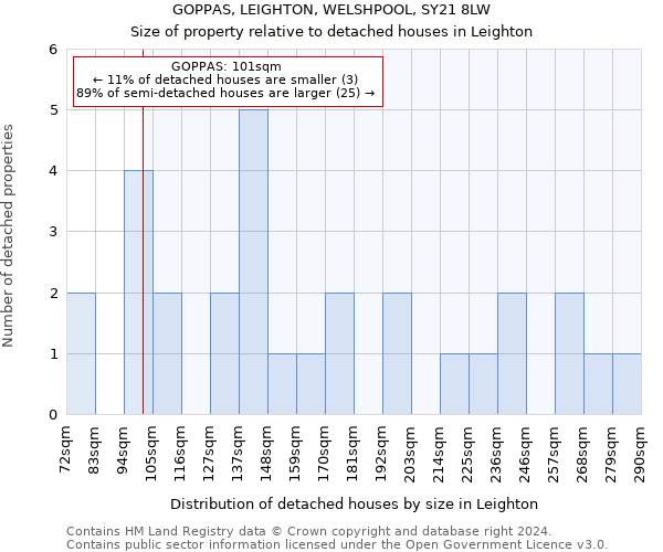 GOPPAS, LEIGHTON, WELSHPOOL, SY21 8LW: Size of property relative to detached houses in Leighton