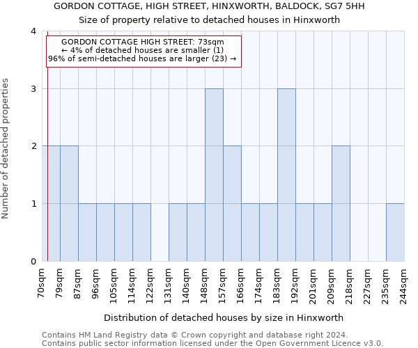 GORDON COTTAGE, HIGH STREET, HINXWORTH, BALDOCK, SG7 5HH: Size of property relative to detached houses in Hinxworth