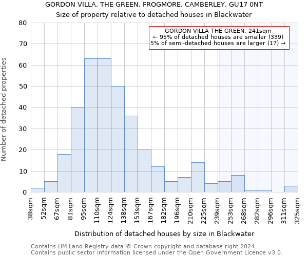 GORDON VILLA, THE GREEN, FROGMORE, CAMBERLEY, GU17 0NT: Size of property relative to detached houses in Blackwater