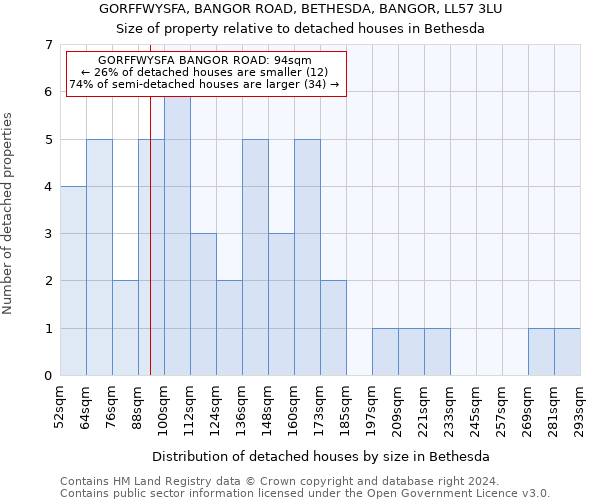 GORFFWYSFA, BANGOR ROAD, BETHESDA, BANGOR, LL57 3LU: Size of property relative to detached houses in Bethesda