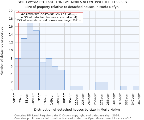 GORFFWYSFA COTTAGE, LON LAS, MORFA NEFYN, PWLLHELI, LL53 6BG: Size of property relative to detached houses in Morfa Nefyn