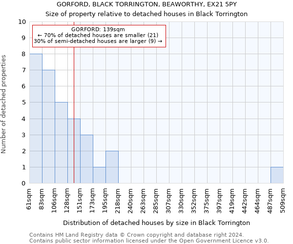 GORFORD, BLACK TORRINGTON, BEAWORTHY, EX21 5PY: Size of property relative to detached houses in Black Torrington