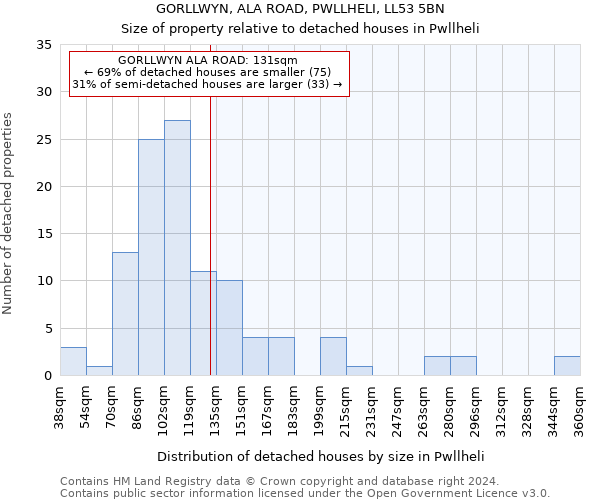 GORLLWYN, ALA ROAD, PWLLHELI, LL53 5BN: Size of property relative to detached houses in Pwllheli