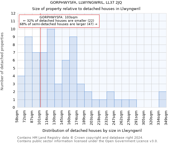 GORPHWYSFA, LLWYNGWRIL, LL37 2JQ: Size of property relative to detached houses in Llwyngwril