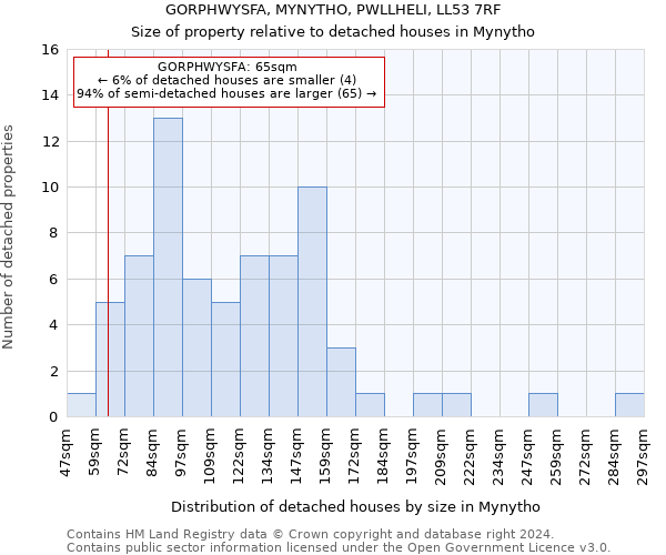 GORPHWYSFA, MYNYTHO, PWLLHELI, LL53 7RF: Size of property relative to detached houses in Mynytho