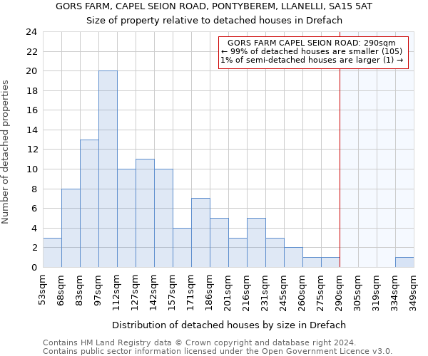 GORS FARM, CAPEL SEION ROAD, PONTYBEREM, LLANELLI, SA15 5AT: Size of property relative to detached houses in Drefach