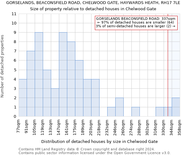 GORSELANDS, BEACONSFIELD ROAD, CHELWOOD GATE, HAYWARDS HEATH, RH17 7LE: Size of property relative to detached houses in Chelwood Gate