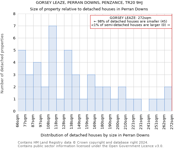 GORSEY LEAZE, PERRAN DOWNS, PENZANCE, TR20 9HJ: Size of property relative to detached houses in Perran Downs