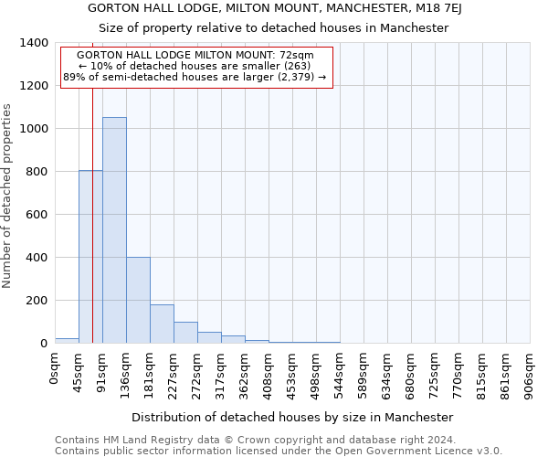 GORTON HALL LODGE, MILTON MOUNT, MANCHESTER, M18 7EJ: Size of property relative to detached houses in Manchester