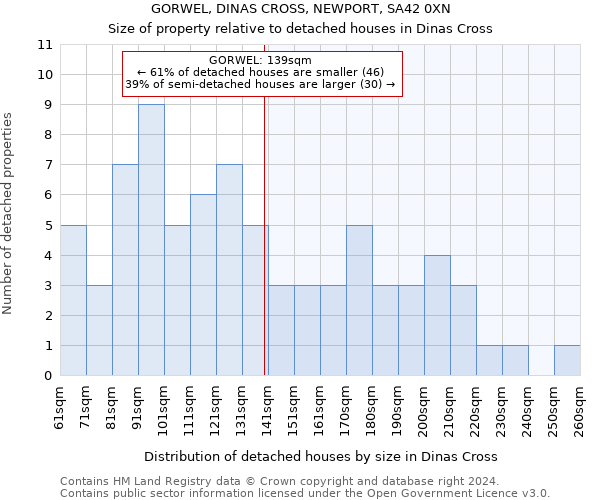 GORWEL, DINAS CROSS, NEWPORT, SA42 0XN: Size of property relative to detached houses in Dinas Cross