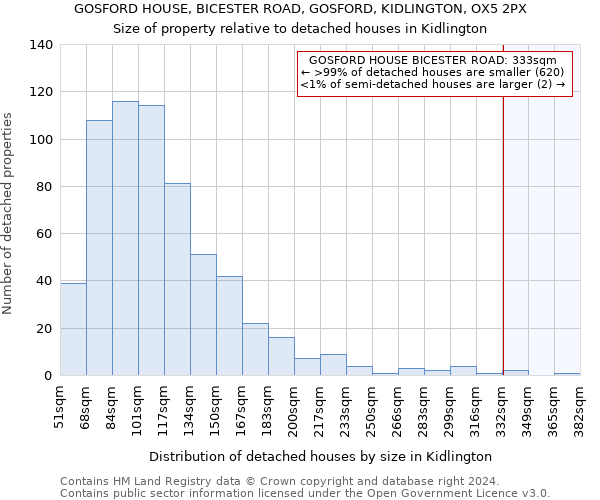 GOSFORD HOUSE, BICESTER ROAD, GOSFORD, KIDLINGTON, OX5 2PX: Size of property relative to detached houses in Kidlington