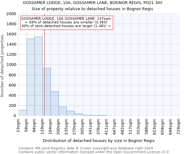 GOSSAMER LODGE, 10A, GOSSAMER LANE, BOGNOR REGIS, PO21 3AY: Size of property relative to detached houses in Bognor Regis