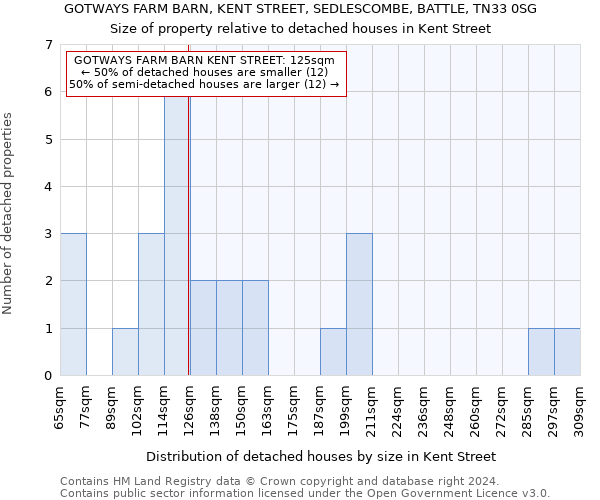 GOTWAYS FARM BARN, KENT STREET, SEDLESCOMBE, BATTLE, TN33 0SG: Size of property relative to detached houses in Kent Street