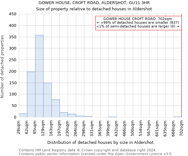 GOWER HOUSE, CROFT ROAD, ALDERSHOT, GU11 3HR: Size of property relative to detached houses in Aldershot
