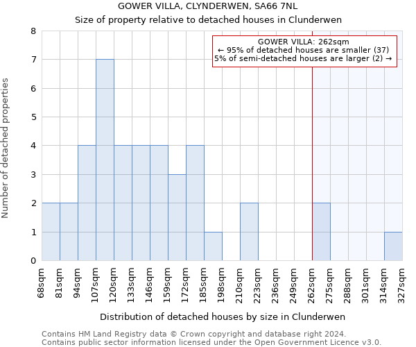 GOWER VILLA, CLYNDERWEN, SA66 7NL: Size of property relative to detached houses in Clunderwen