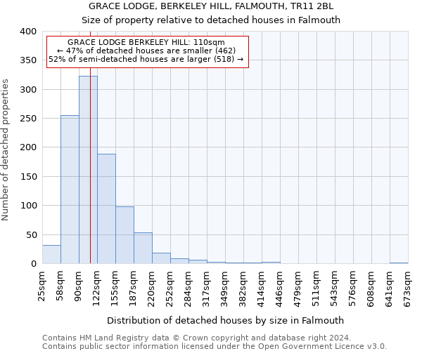 GRACE LODGE, BERKELEY HILL, FALMOUTH, TR11 2BL: Size of property relative to detached houses in Falmouth