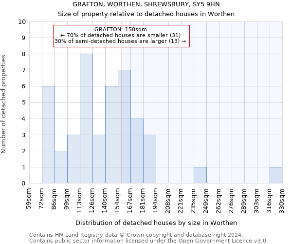 GRAFTON, WORTHEN, SHREWSBURY, SY5 9HN: Size of property relative to detached houses in Worthen