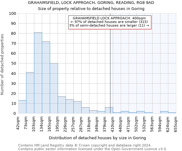 GRAHAMSFIELD, LOCK APPROACH, GORING, READING, RG8 9AD: Size of property relative to detached houses in Goring