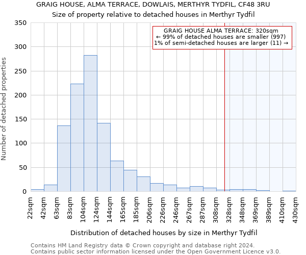 GRAIG HOUSE, ALMA TERRACE, DOWLAIS, MERTHYR TYDFIL, CF48 3RU: Size of property relative to detached houses in Merthyr Tydfil