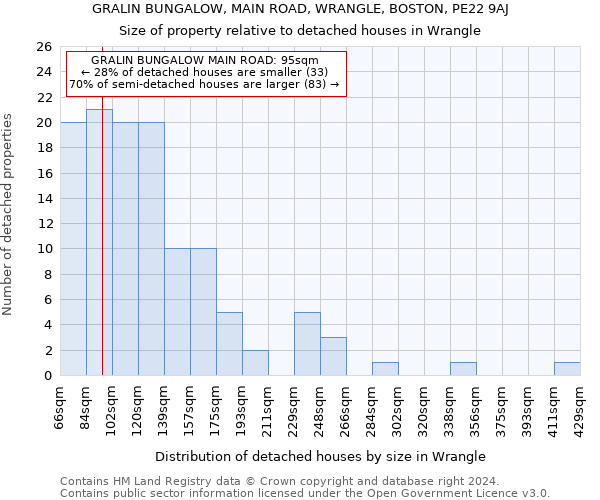 GRALIN BUNGALOW, MAIN ROAD, WRANGLE, BOSTON, PE22 9AJ: Size of property relative to detached houses in Wrangle