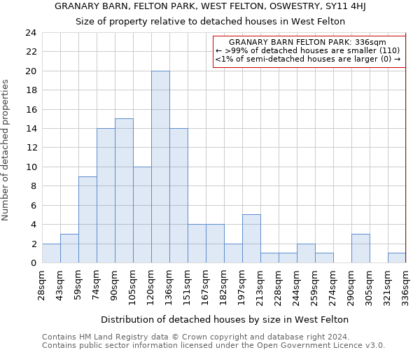 GRANARY BARN, FELTON PARK, WEST FELTON, OSWESTRY, SY11 4HJ: Size of property relative to detached houses in West Felton