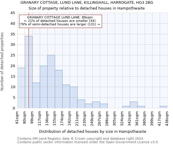 GRANARY COTTAGE, LUND LANE, KILLINGHALL, HARROGATE, HG3 2BG: Size of property relative to detached houses in Hampsthwaite