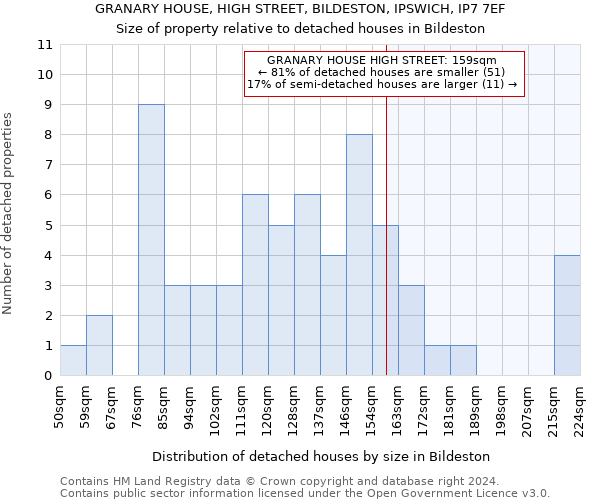 GRANARY HOUSE, HIGH STREET, BILDESTON, IPSWICH, IP7 7EF: Size of property relative to detached houses in Bildeston